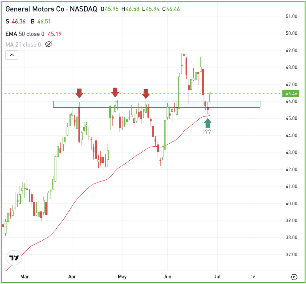 Daily chart of GM stock, for The Daily Breakdown