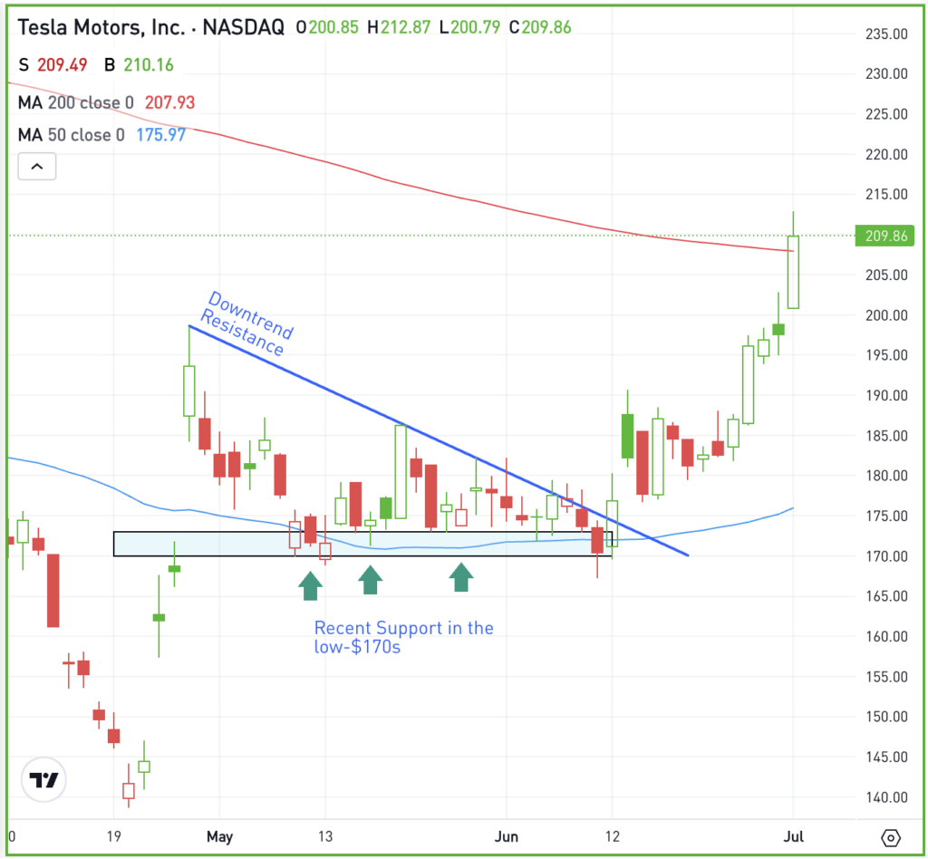 Daily chart of TSLA stock, for The Daily Breakdown