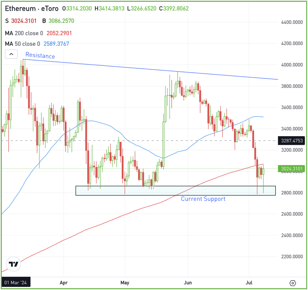 Daily chart of Ethereum, for The Daily Breakdown