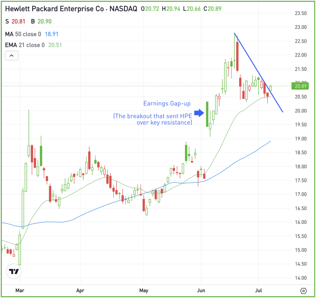 Daily chart of HPE stock, for The Daily Breakdown