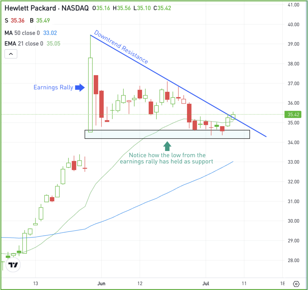 Daily chart of HPQ stock, for The Daily Breakdown