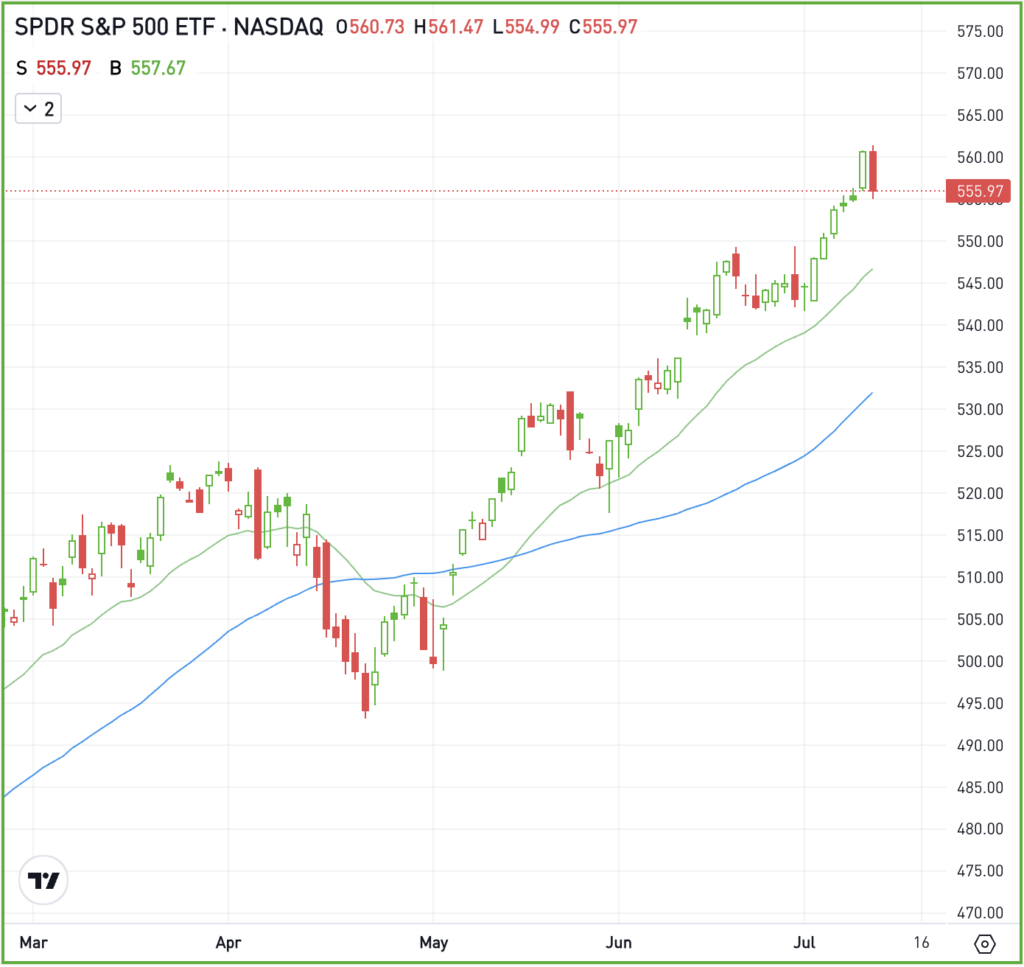 Daily chart of the SPY ETF, for The Daily Breakdown