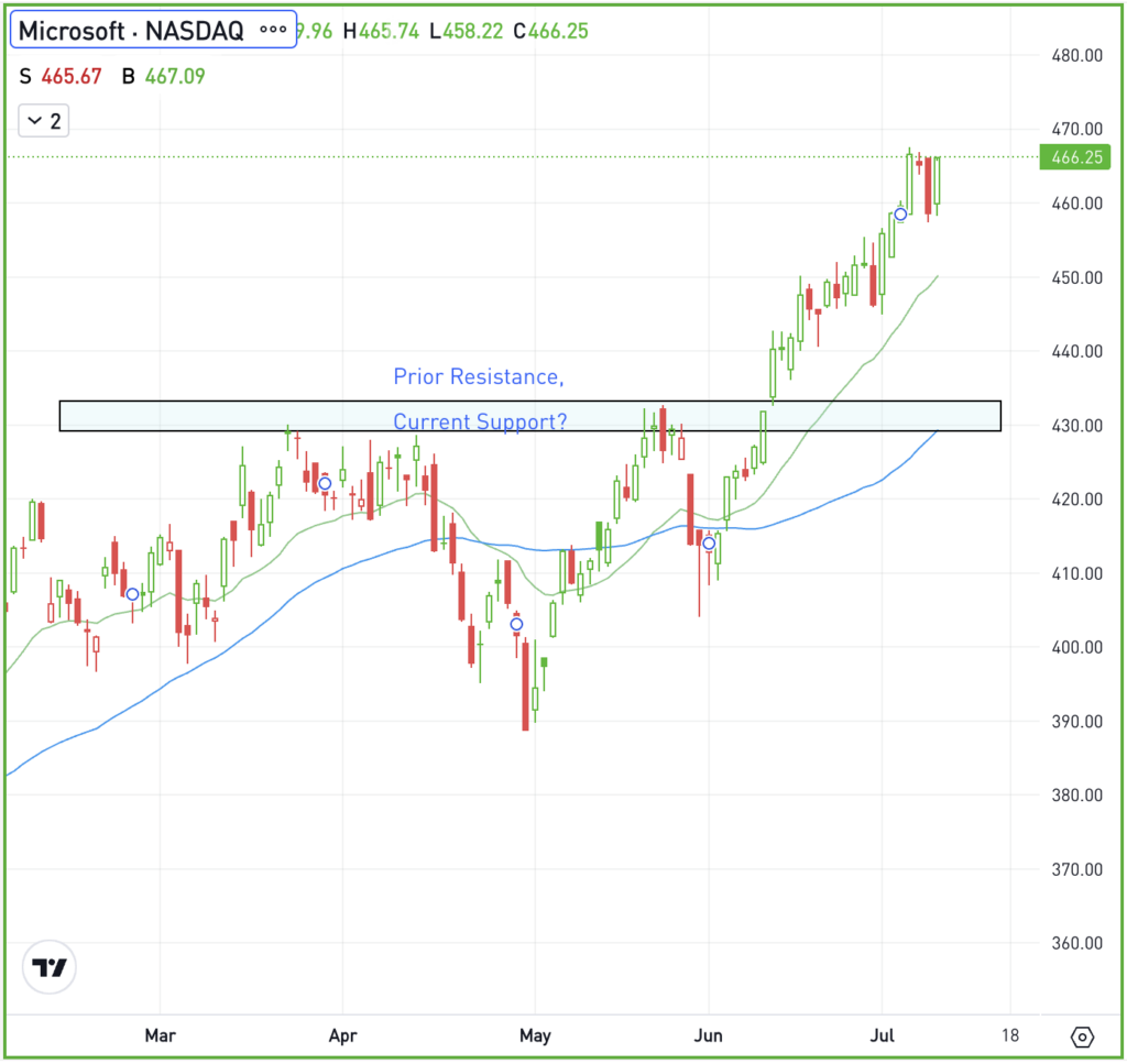 Daily chart of MSFT stock, for The Daily Breakdown. 