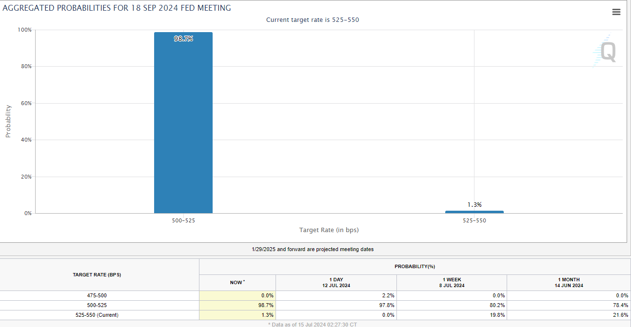 Fonte: CME FedWatch