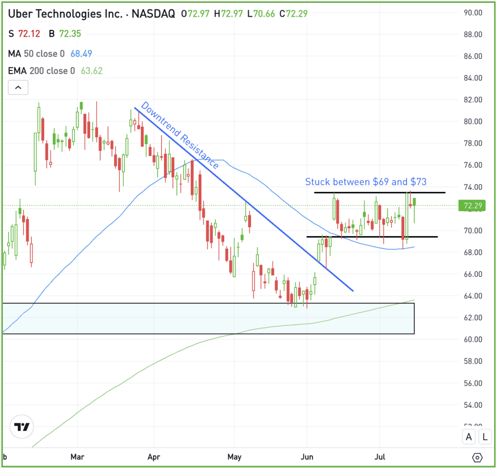 Daily chart of Uber stock, for The Daily Breakdown.