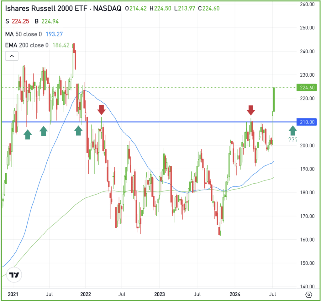 Weekly chart of the IWM ETF, for The Daily Breakdown