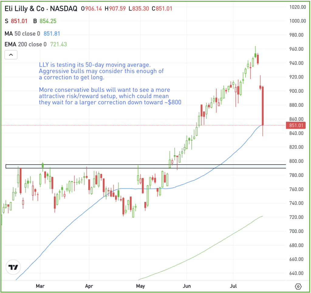 Daily chart of LLY stock, for The Daily Breakdown