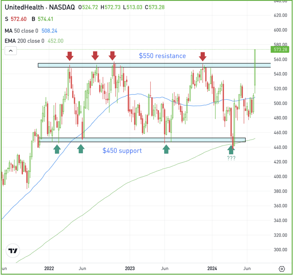 Weekly chart of UNH for The Daily Breakdown