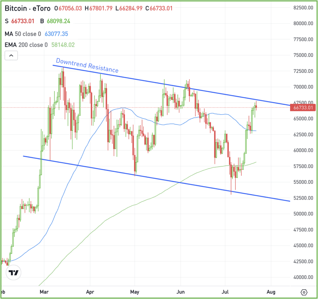 Daily chart of Bitcoin, for The Daily Breakdown