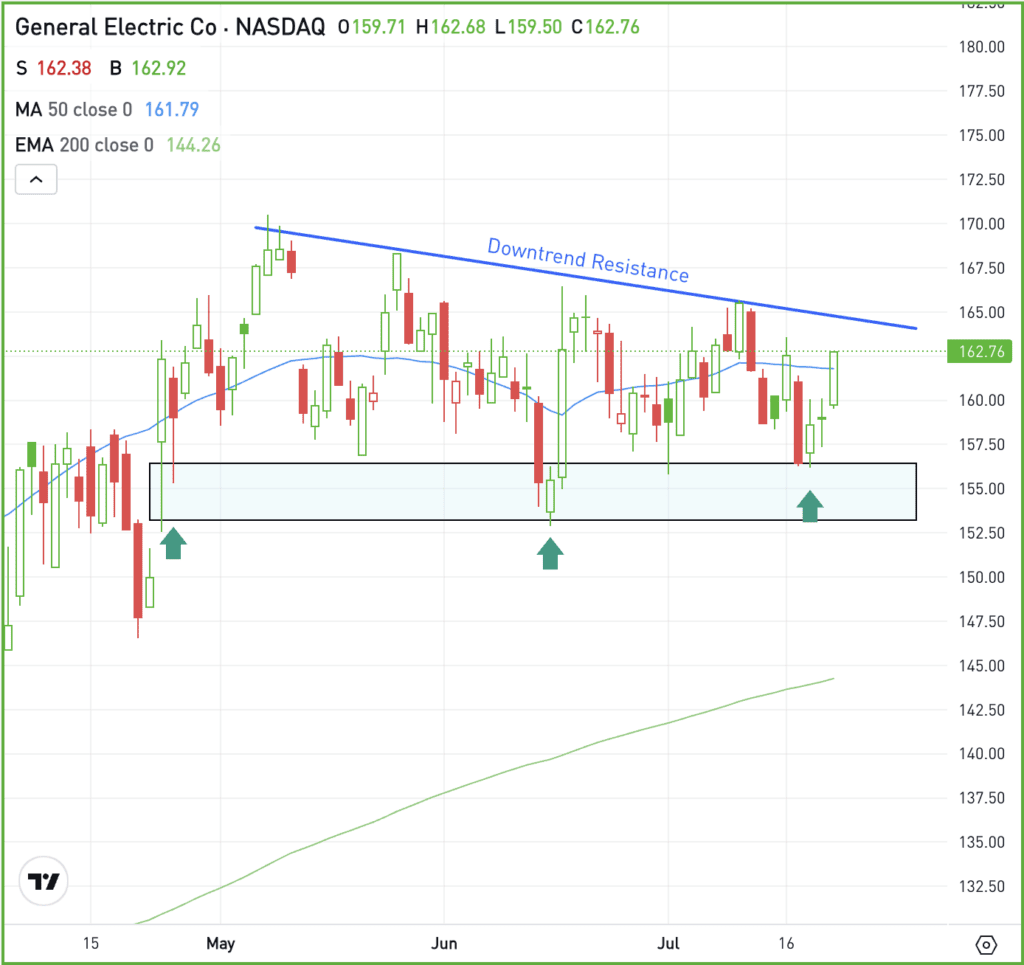 Daily chart of GE stock, for The Daily Breakdown