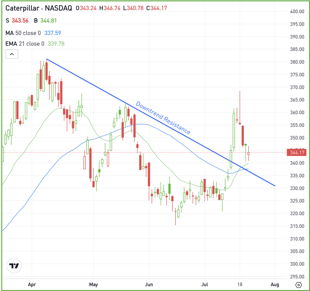 Daily chart of CAT stock, for The Daily Breakdown