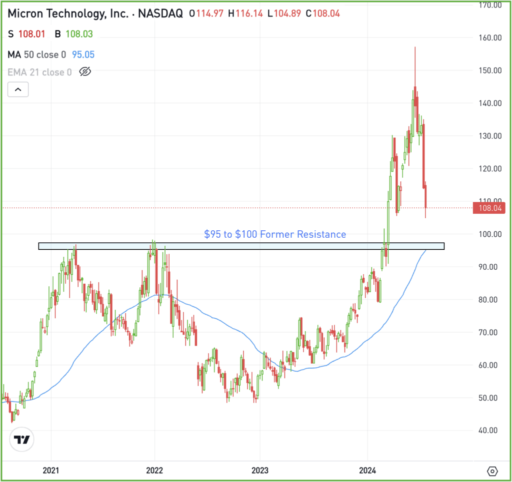 Weekly chart of MU stock, for The Daily Breakdown