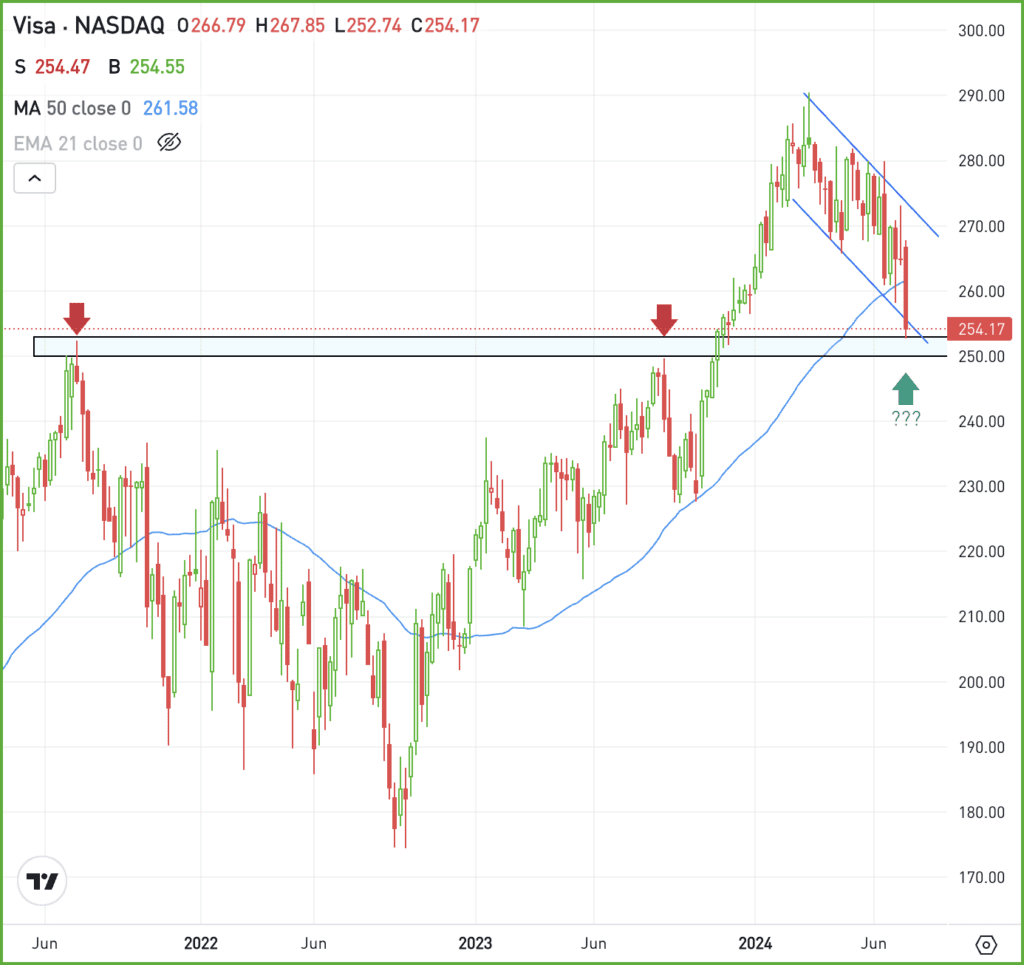 Weekly chart of V stock, for The Daily Breakdown