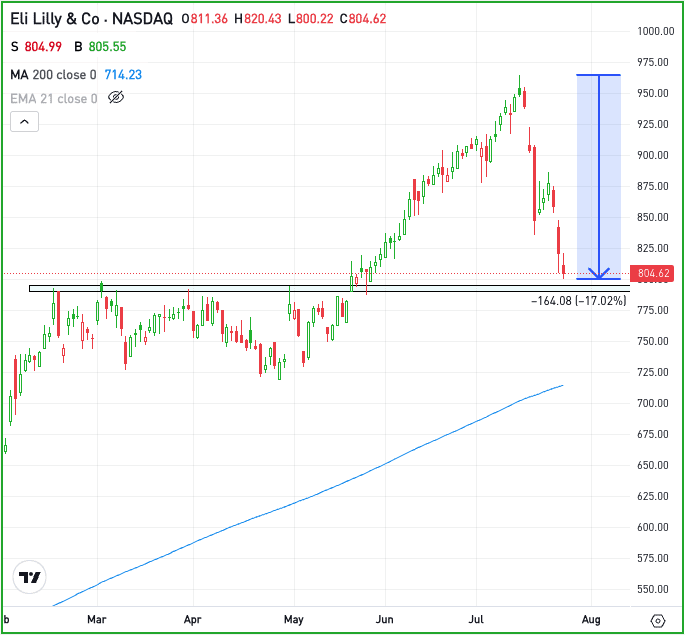 Daily chart of LLY stock, for The Daily Breakdown.