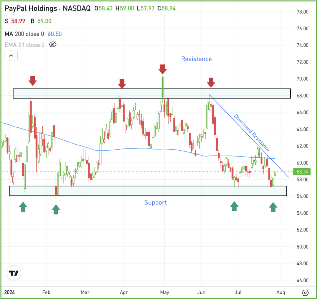 Daily chart of PYPL stock for The Daily Breakdown