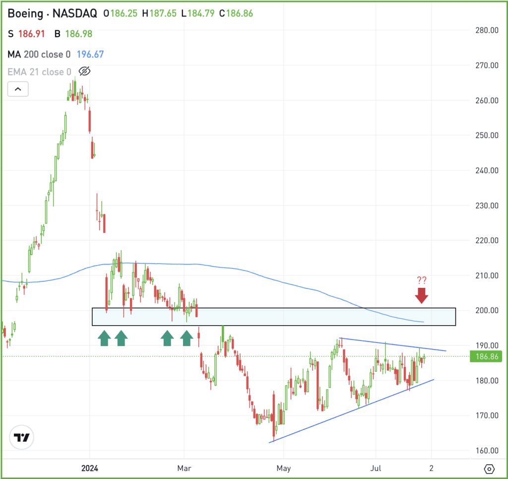 Daily chart of BA stock, for The Daily Breakdown