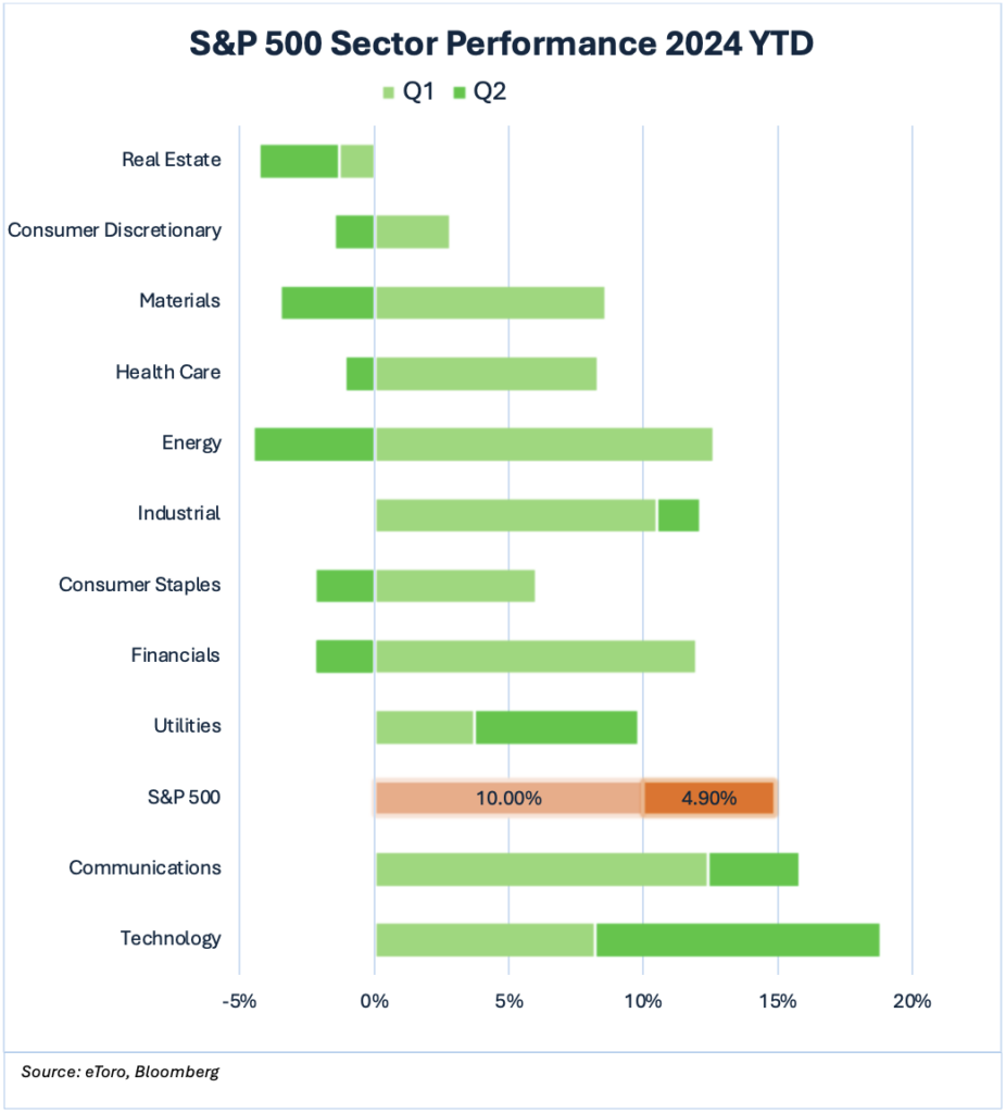 Source: Bloomberg, eToro. Data as of June 27, 2024. For the Daily Breakdown