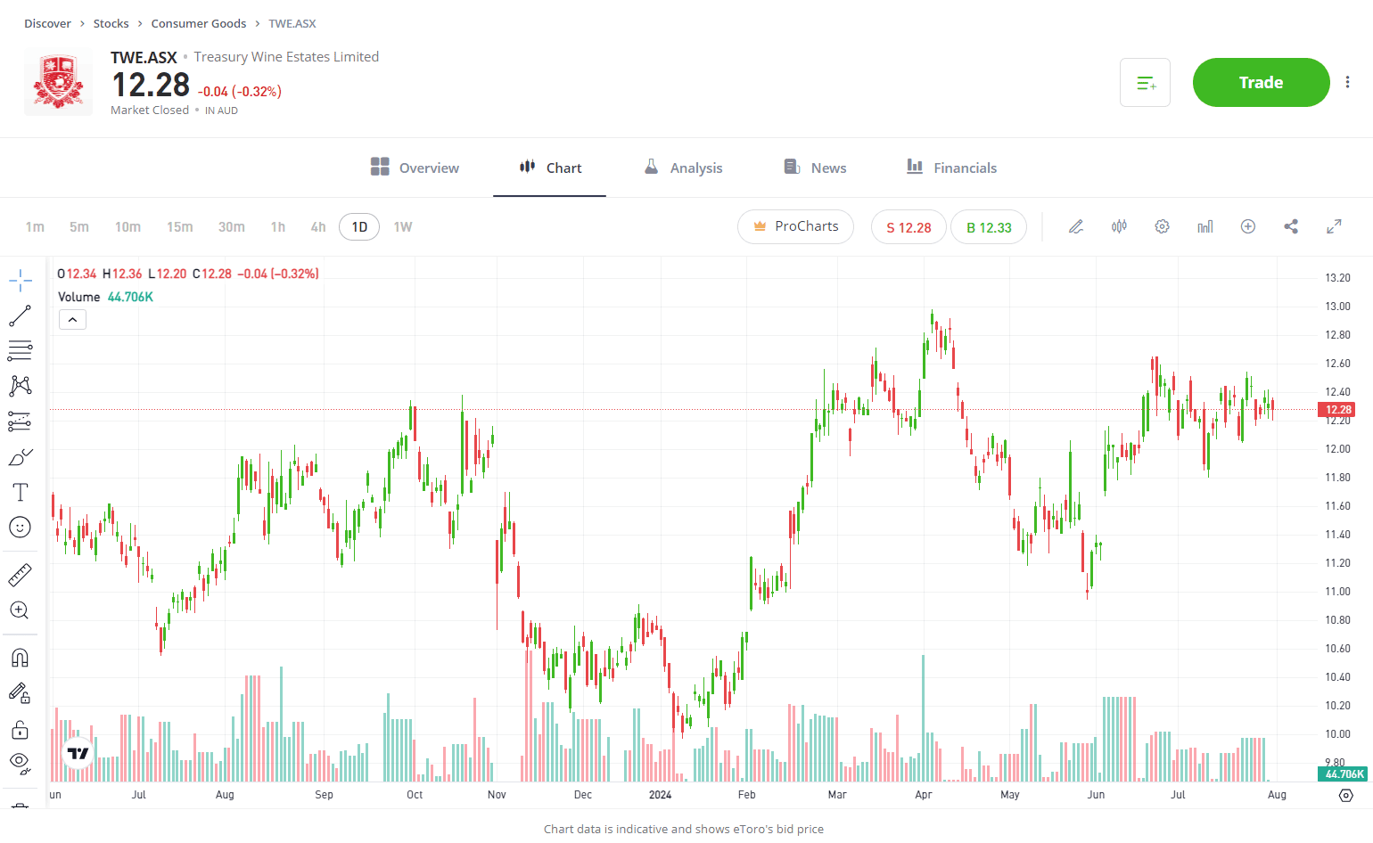 Treasury Wines chart 1 year stock performance eToro 