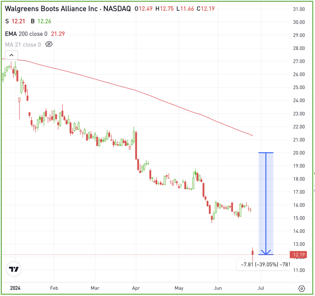 Daily chart of WBA, for The Daily Breakdown