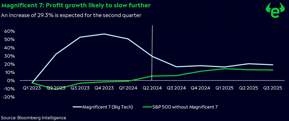 Magnificent 7 Profit Growth Chart