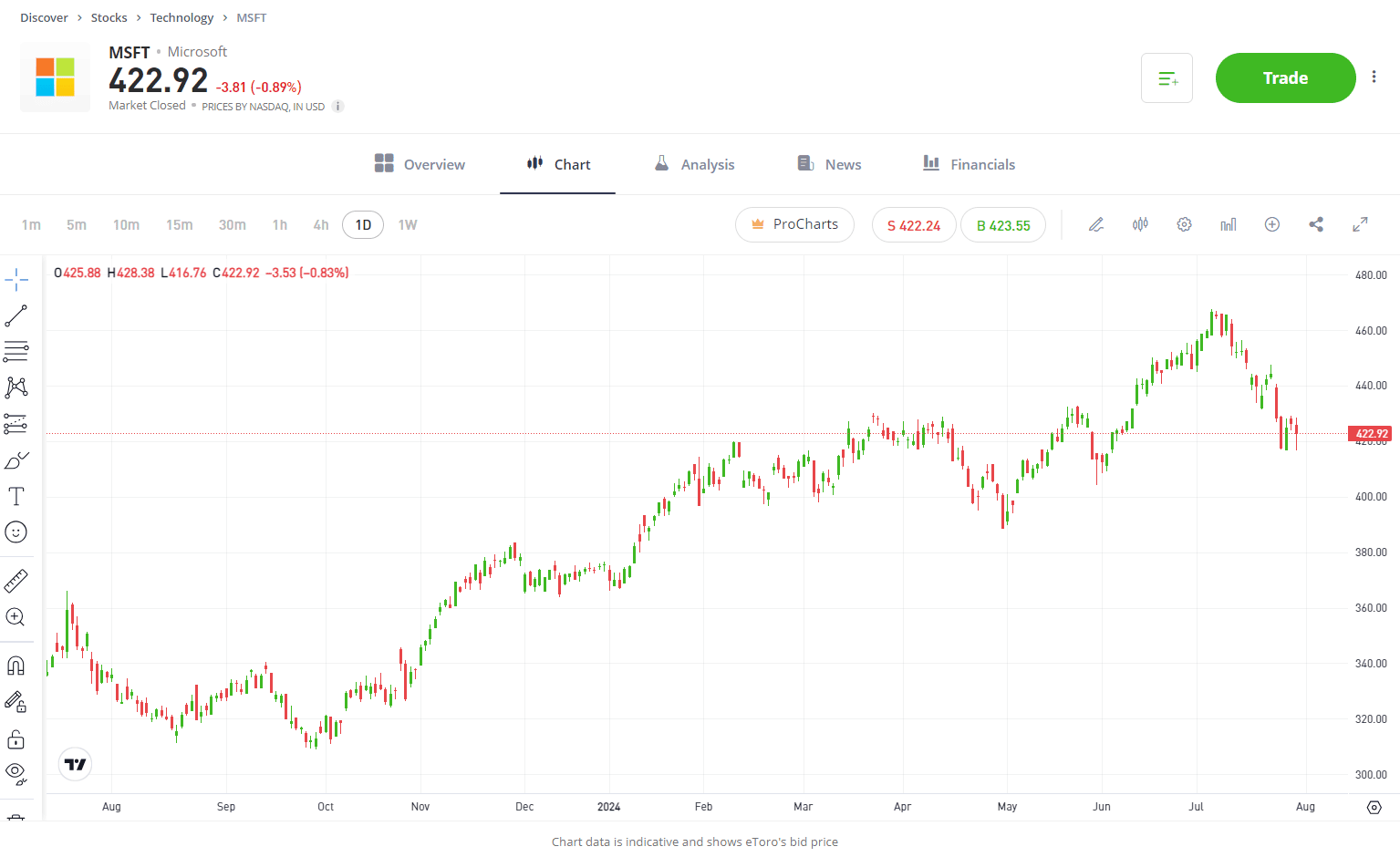 Microsoft chart 1 year stock performance eToro 