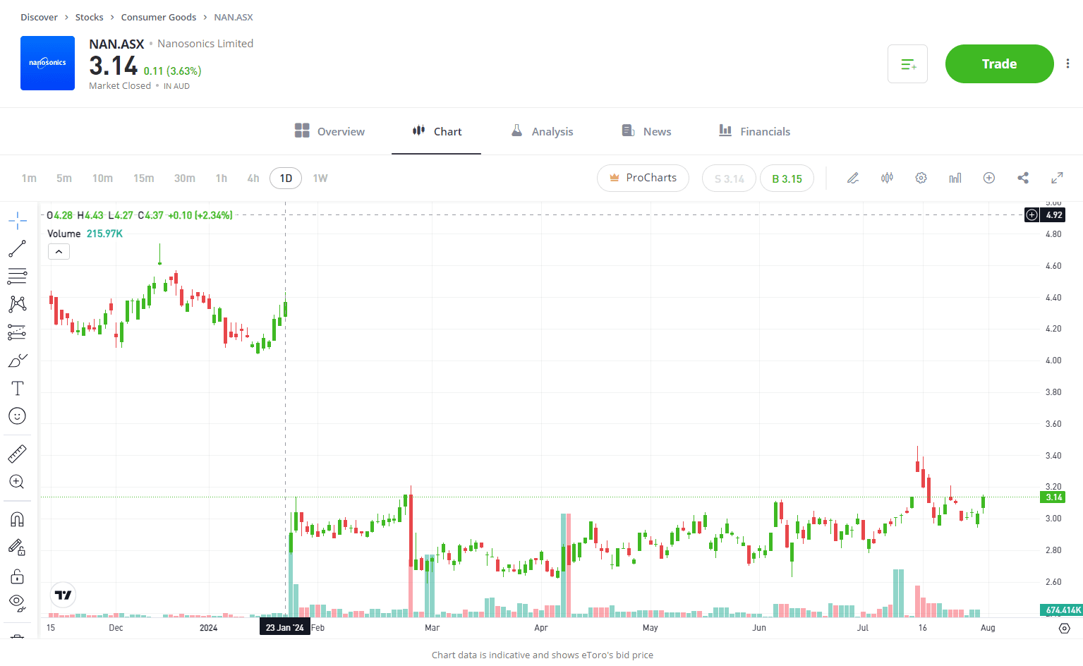 Nanosonic chart 1 year stock performance eToro 