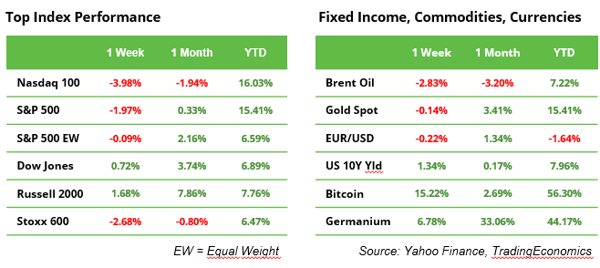 Top Index Performance