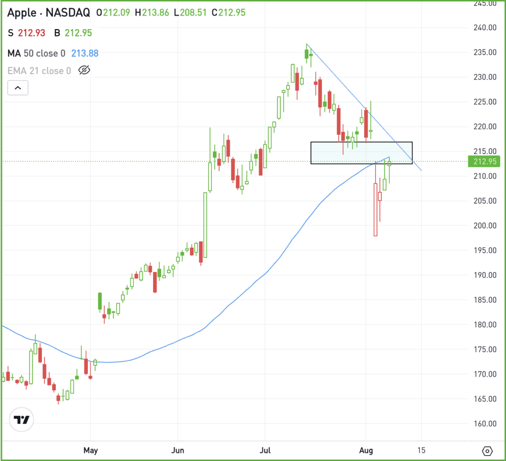 Daily chart of AAPL stock, for The Daily Breakdown