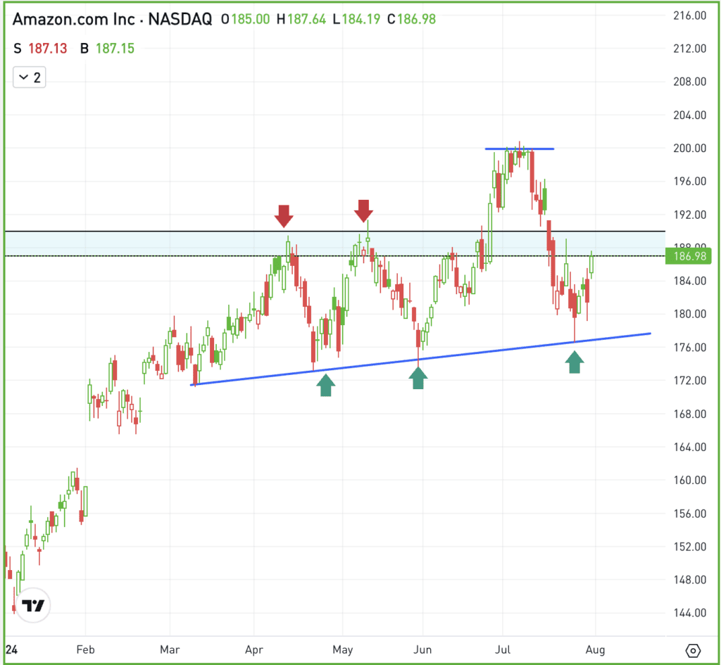 Daily chart of AMZN stock, for The Daily Breakdown