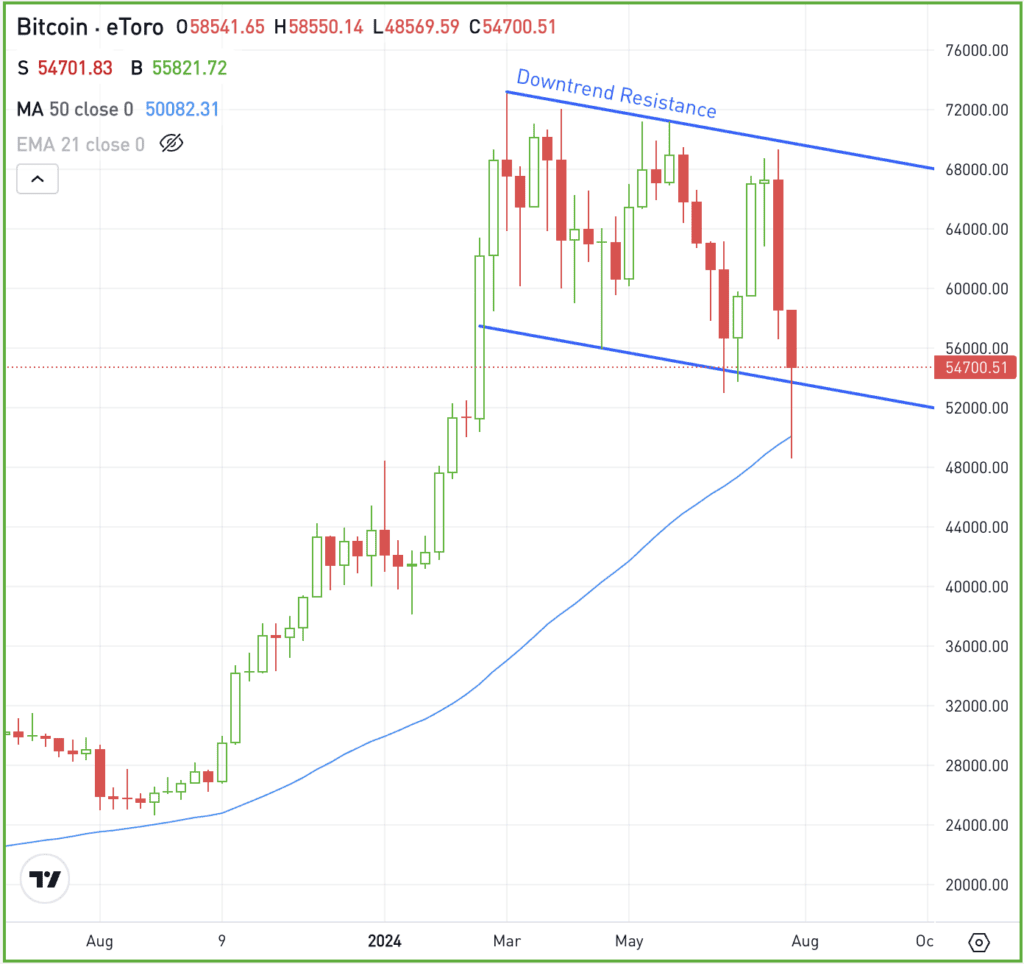 Weekly chart of Bitcoin, for The Daily Breakdown