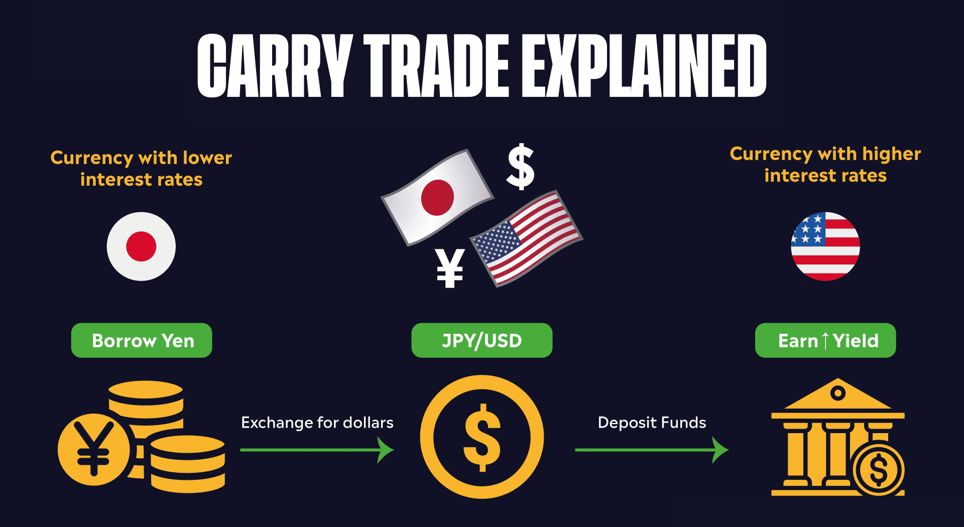 Carry Trade explained Japanese Yen and US Dollar 