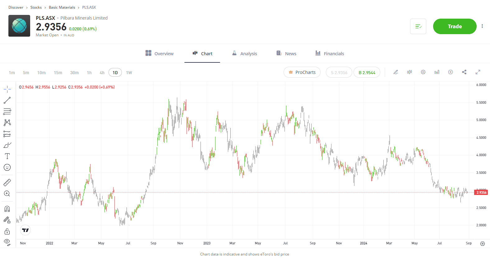 Pilbara 1 year stock chart eToro ASX