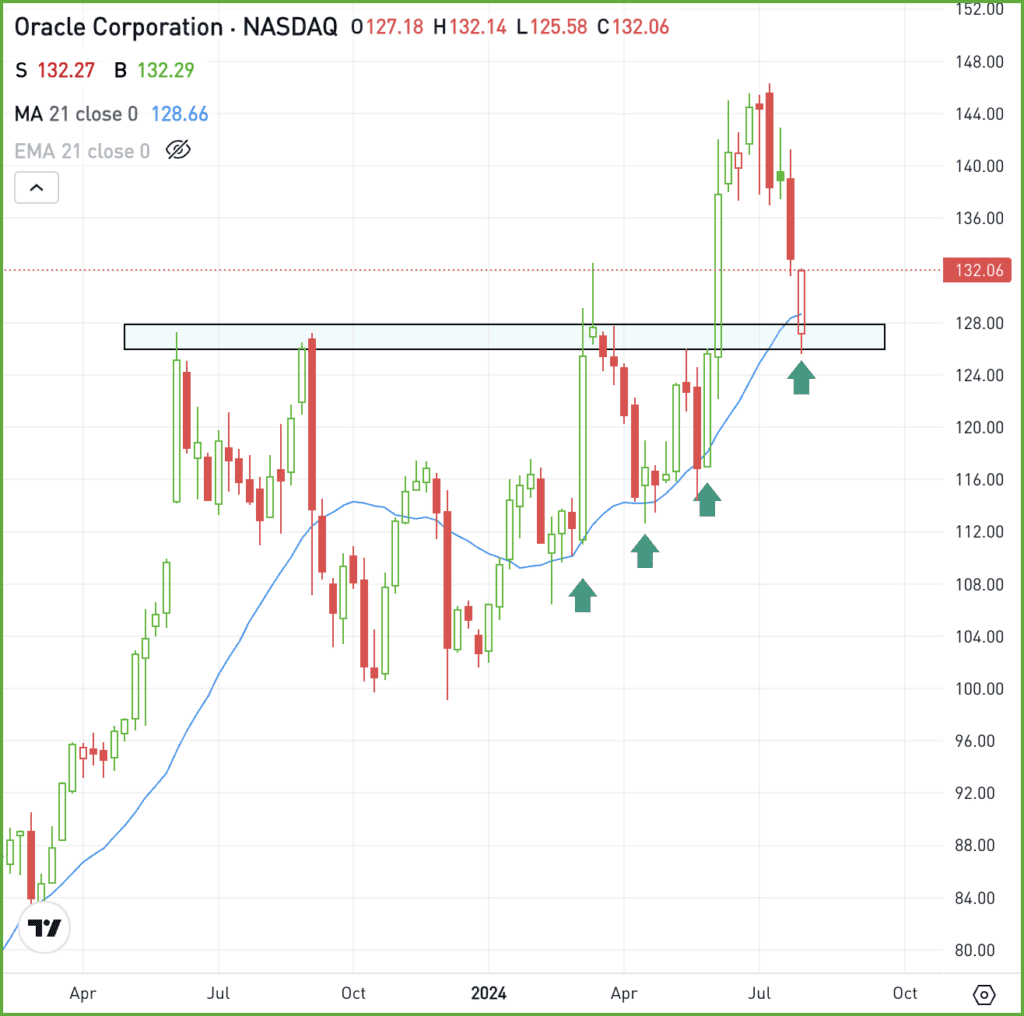 Weekly chart of ORCL stock, for The Daily Breakdown