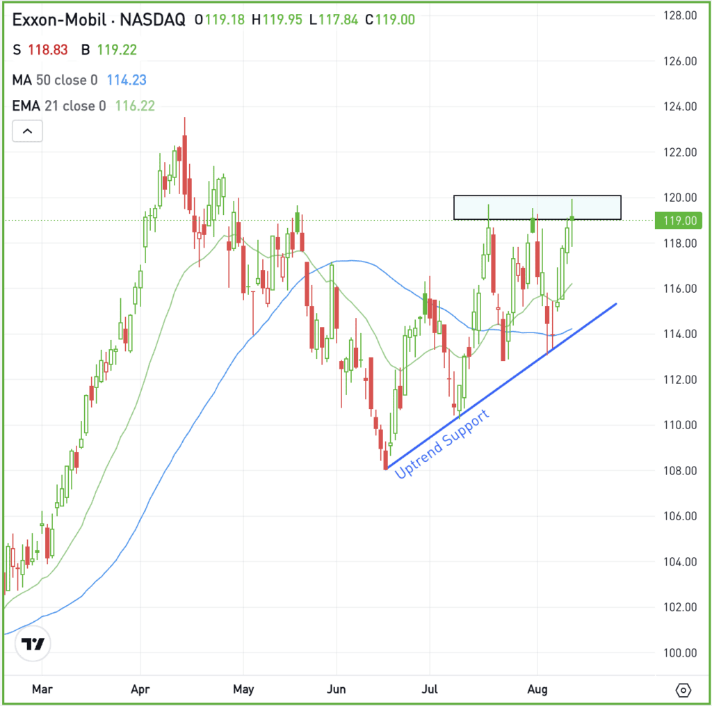 Daily chart of XOM stock, for The Daily Breakdown