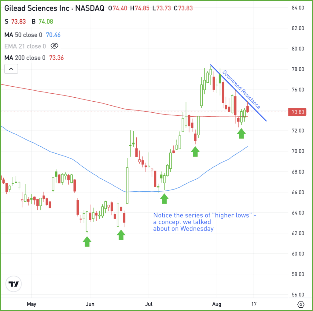 Daily chart of GILD stock, for The Daily Breakdown