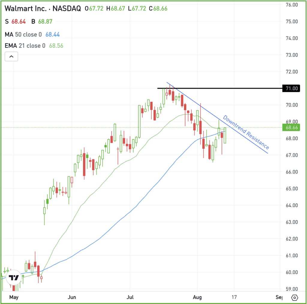 Daily chart of WMT, for The Daily Breakdown