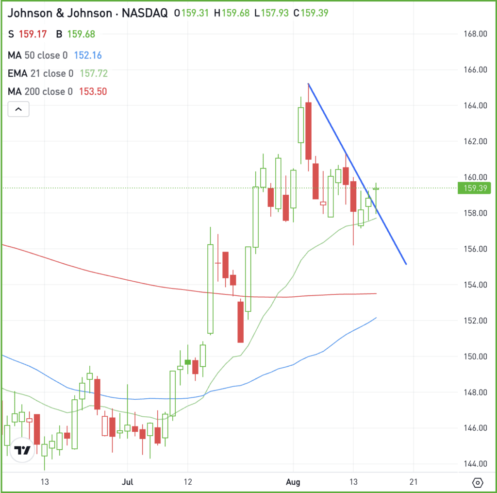 Daily chart of JNJ stock, for The Daily Breakdown