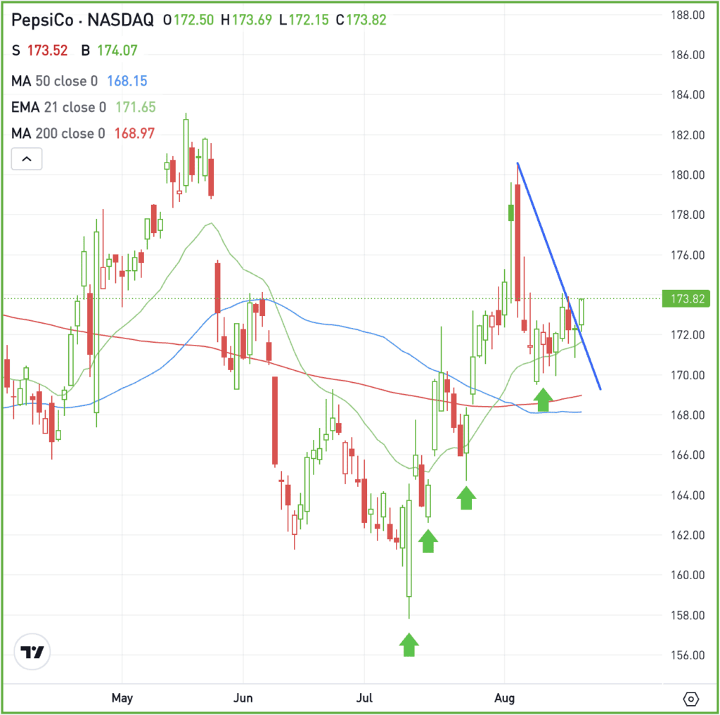 Daily chart of PEP stock, for The Daily Breakdown