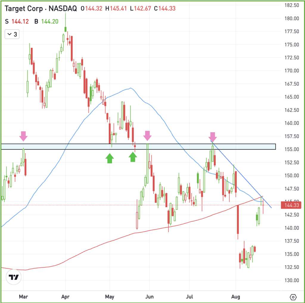 Daily chart of TGT stock, for The Daily Breakdown