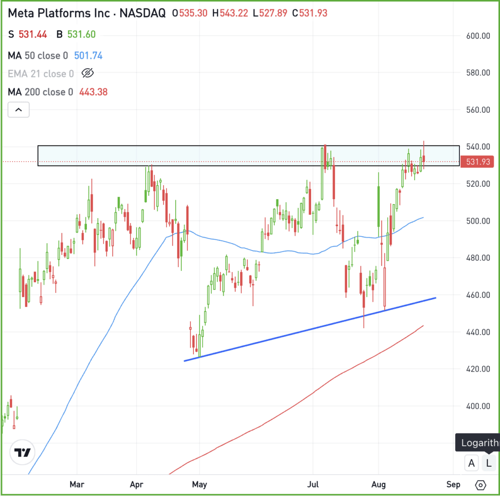 Daily chart of META stock, for The Daily Breakdown