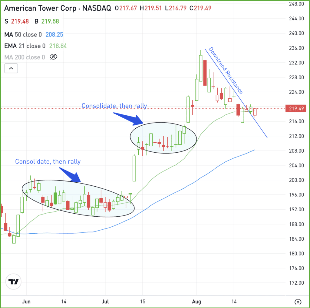 Daily chart of AMT stock, for The Daily Breakdown