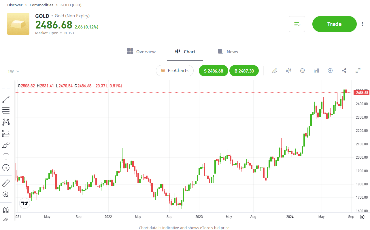 Gold chart performance eToro 