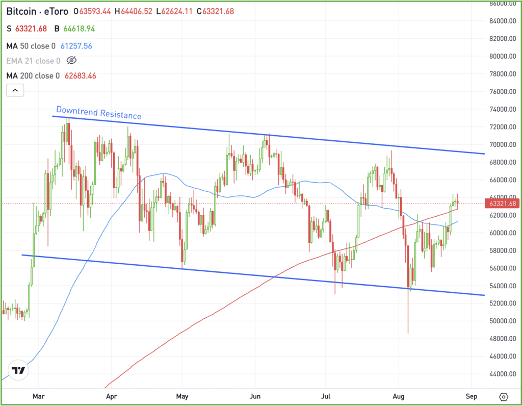 Daily chart of BTC, for The Daily Breakdown