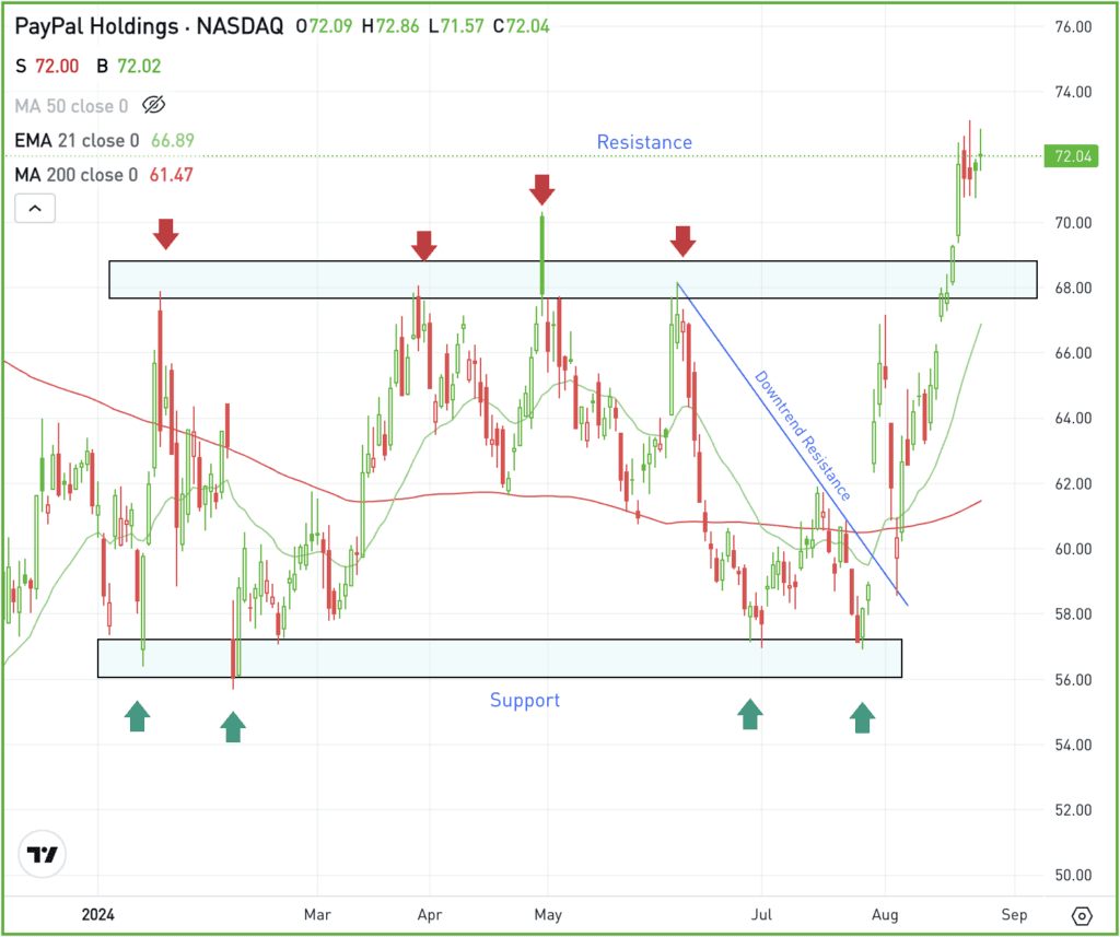 Daily chart of PYPL stock, for The Daily Breakdown