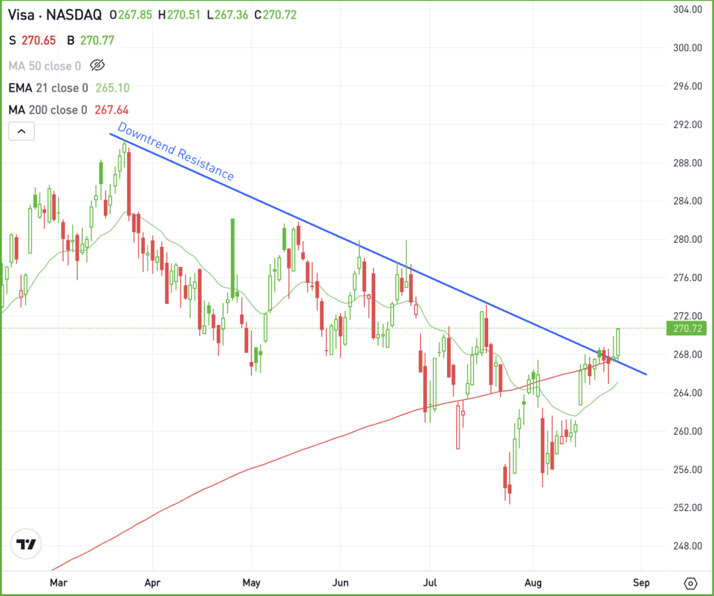 Daily chart of V stock, for The Daily Breakdown