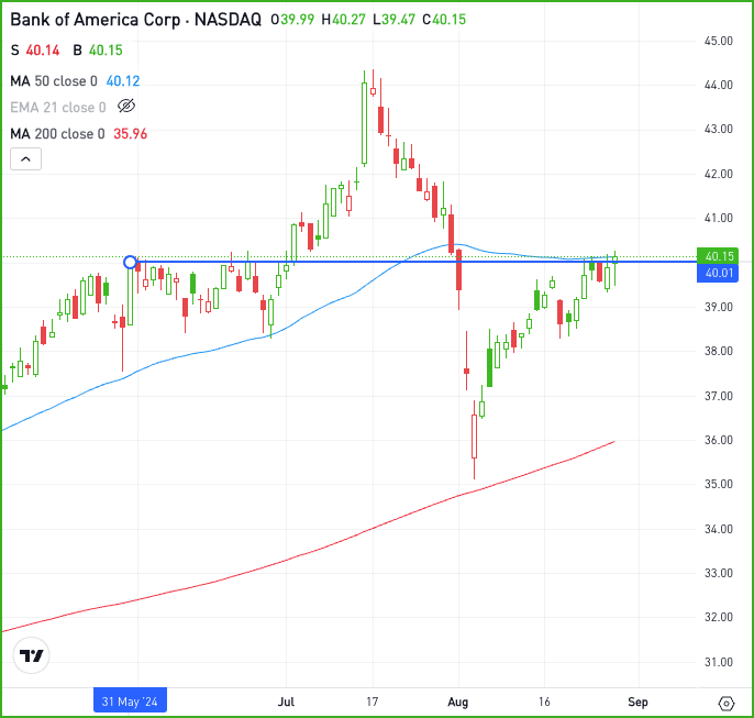 Daily chart of BAC stock, for The Daily Breakdown