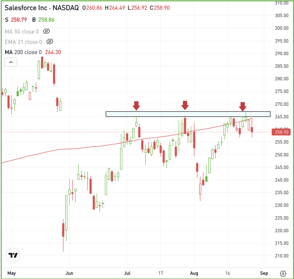 Daily chart of CRM stock, for The Daily Breakdown