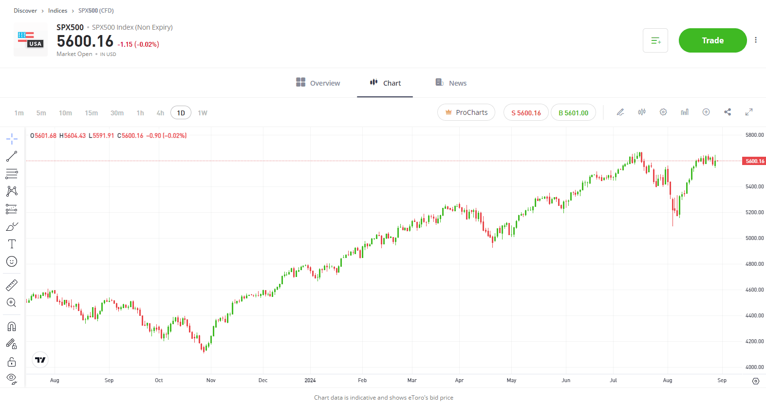 s&p500 1 year stock chart eToro 