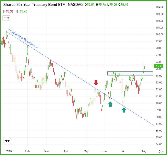 Daily chart of the TLT ETF, for The Daily Breakdown