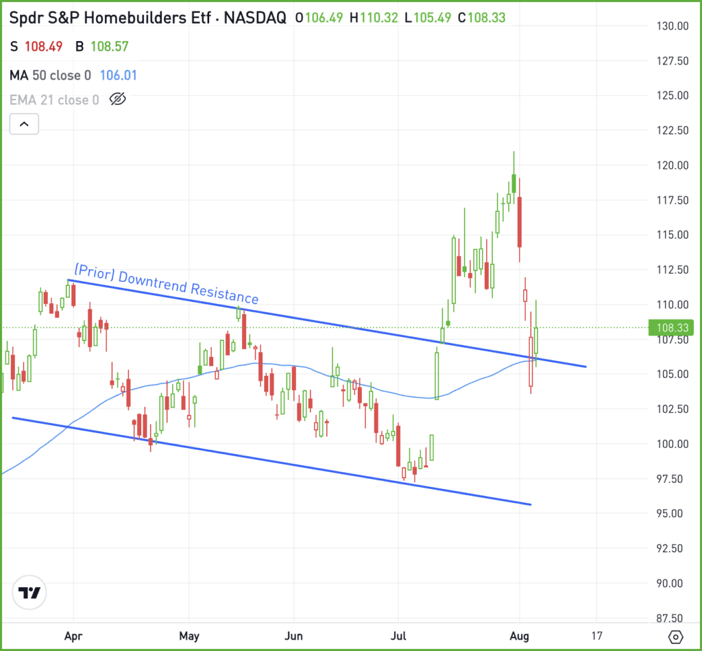 Chart as of the close on August 6, 2024. Source: eToro ProCharts, courtesy of TradingView.